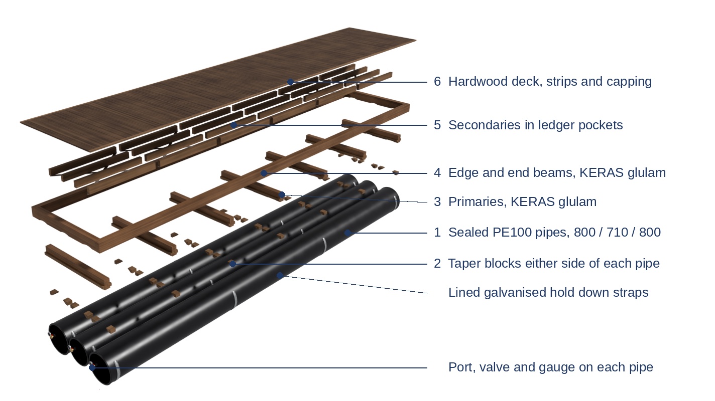 Exploded diagram showing the sealed PE100 pipes, treated hardwood frame and deck layers